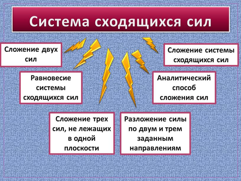 Система сходящихся сил Сложение двух сил