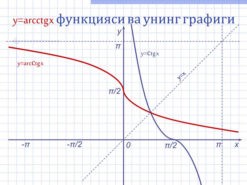y=arcctg x функцияси ва унинг графиги х у 0 y=arcсtg x y=x y=сtg x -π/2 π/2 π π/2 π -π