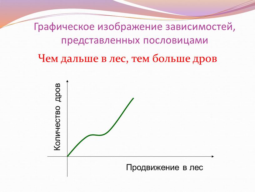 Графическое изображение зависимостей, представленных пословицами