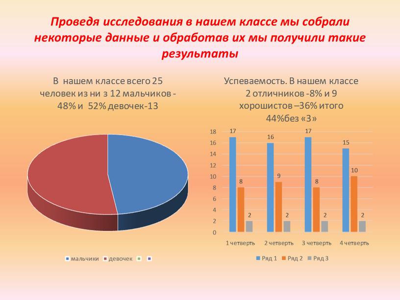 Проведя исследования в нашем классе мы собрали некоторые данные и обработав их мы получили такие результаты