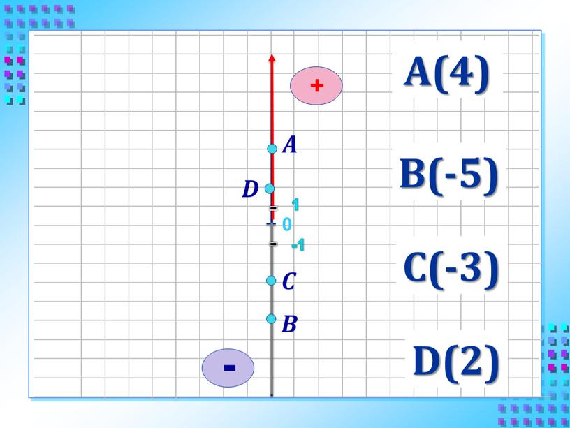 0 А(4) В(-5) С(-3) D(2) 1 -1 - -