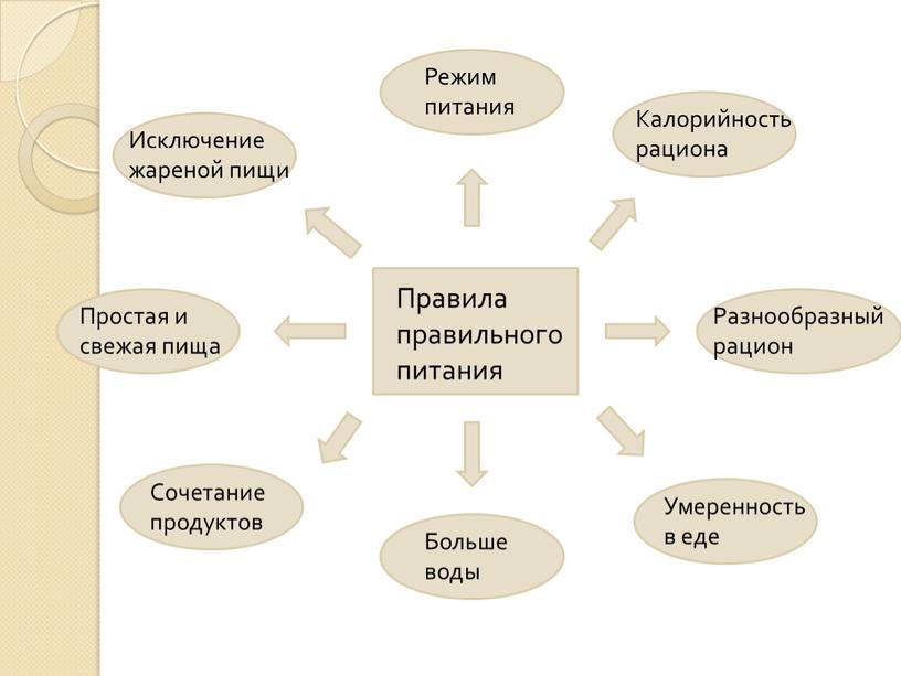 Правила правильного питания Режим питания