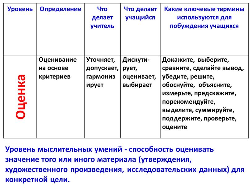 Уровень Определение Что делает учитель