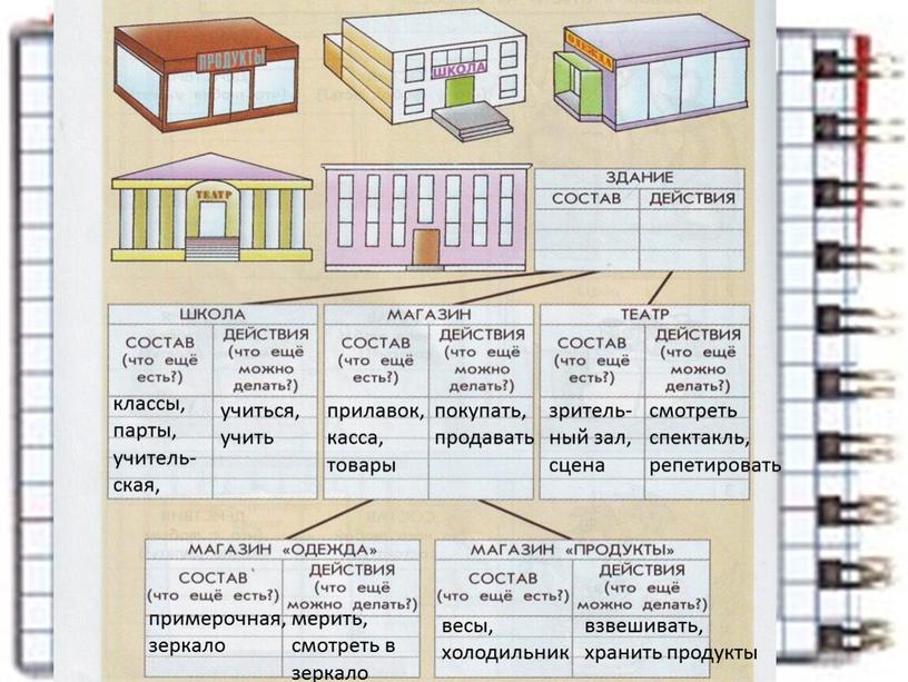 классы, парты, учитель- ская, учиться, учить прилавок, касса, товары покупать, продавать зритель-ный зал, сцена смотреть спектакль, репетировать примерочная, зеркало мерить, смотреть в зеркало весы, холодильник…