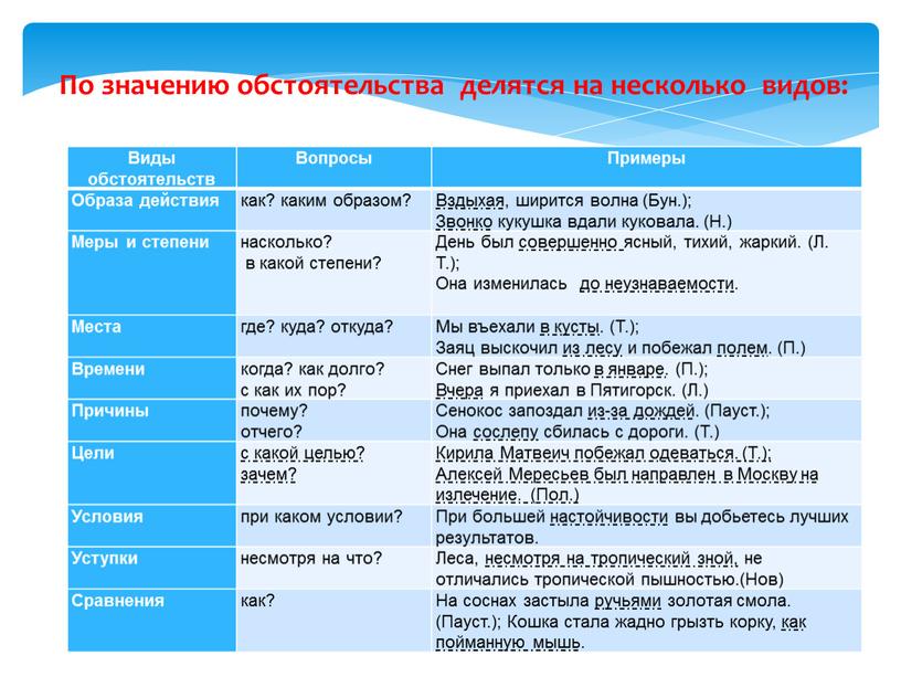 По значению обстоятельства делятся на несколько видов: