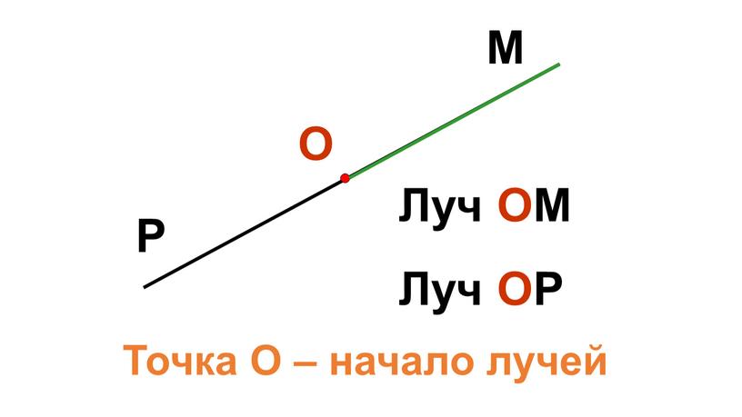 О М Р Луч ОМ Луч ОР Точка О – начало лучей