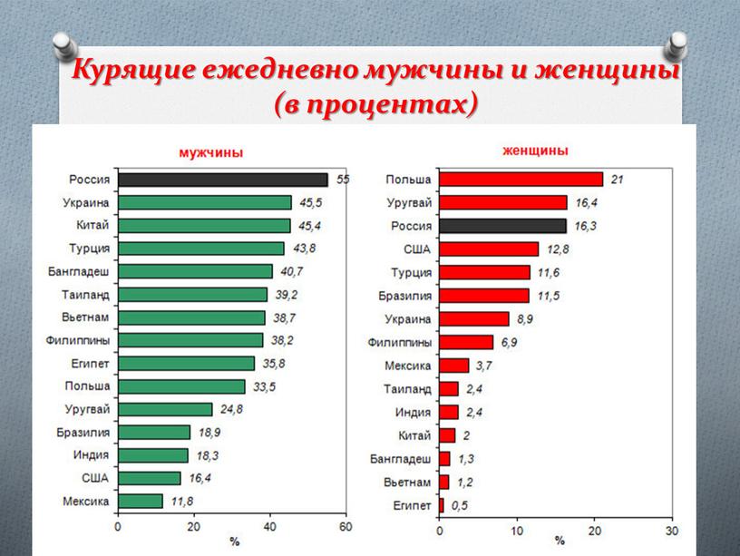 Курящие ежедневно мужчины и женщины (в процентах)