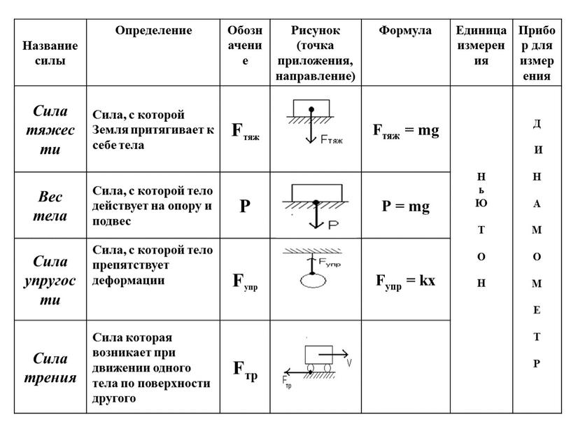 Название силы Определение Обозначение