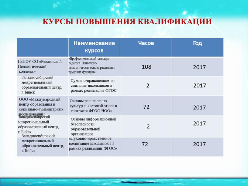 КУРСЫ ПОВЫШЕНИЯ КВАЛИФИКАЦИИ Наименование курсов