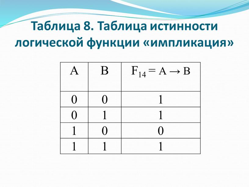 Днф по таблице истинности