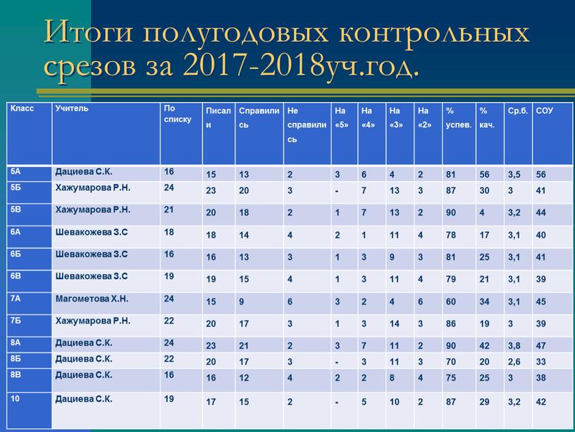 Итоги полугодовых контрольных срезов за 2017-2018уч