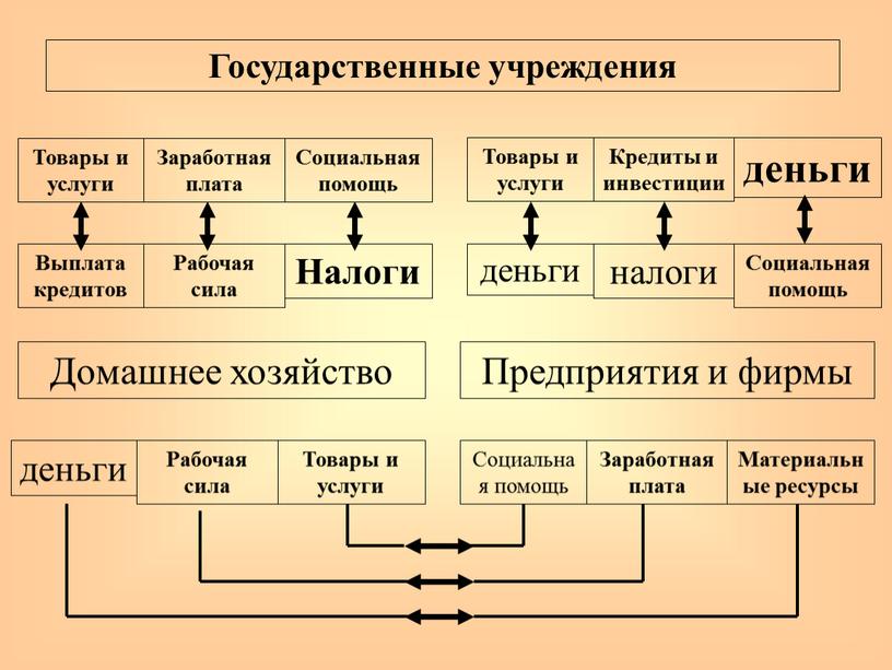 Государственные учреждения Домашнее хозяйство