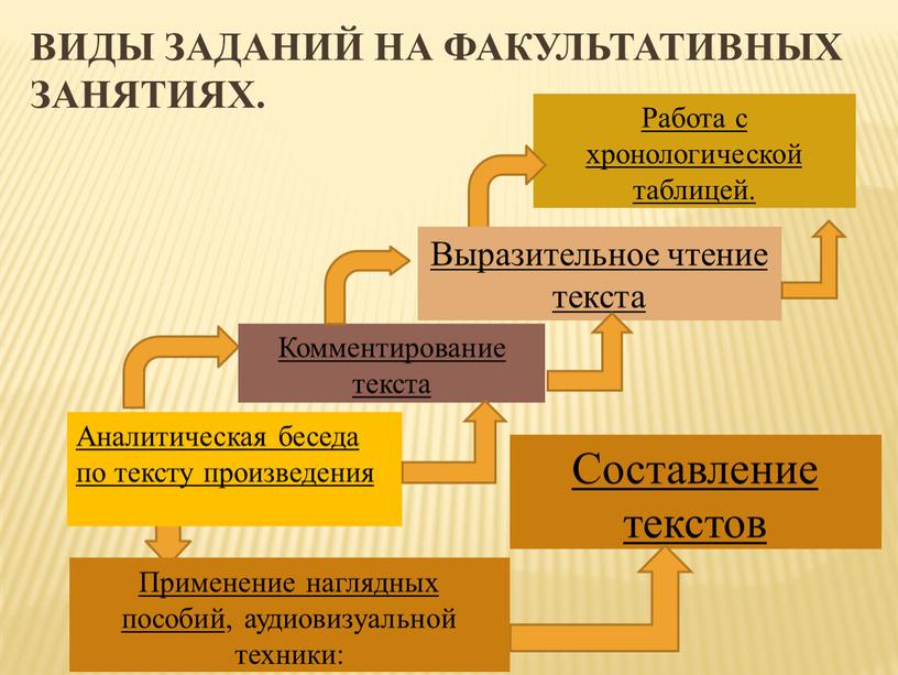 Виды заданий на факультативных занятиях