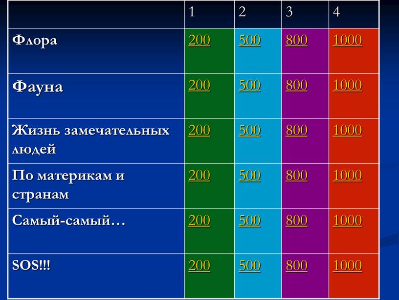 Флора 200 500 800 1000 Фауна Жизнь замечательных людей