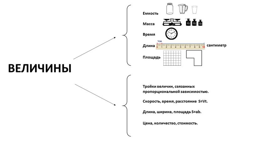 ВЕЛИЧИНЫ Цена, количество, стоимость