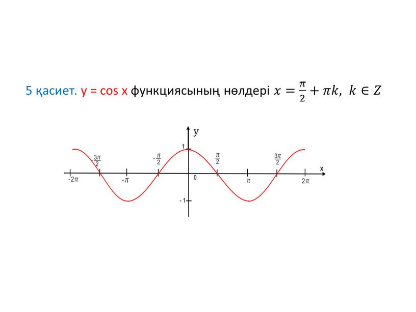 5 қасиет. у = cos x функциясының нөлдері 𝑥𝑥= 𝜋 2 𝜋𝜋 𝜋 2 2 𝜋 2 +𝜋𝜋𝑘𝑘, 𝑘𝑘∈𝑍𝑍