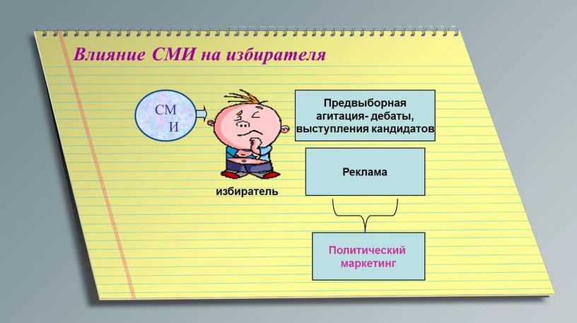 Влияние СМИ на избирателя СМИ избиратель