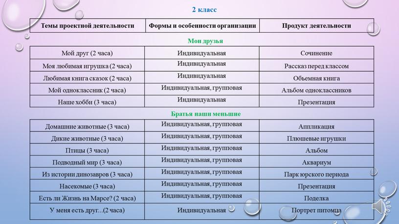 Темы проектной деятельности Формы и особенности организации