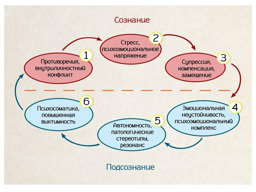 Тема : "Сознательное и бессознательное"