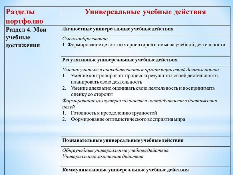 Разделы портфолио Универсальные учебные действия