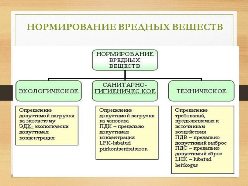 НОРМИРОВАНИЕ ВРЕДНЫХ ВЕЩЕСТВ