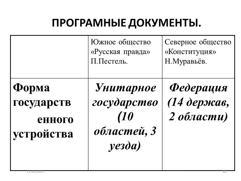 ПРОГРАМНЫЕ ДОКУМЕНТЫ. Южное общество «Русская правда»