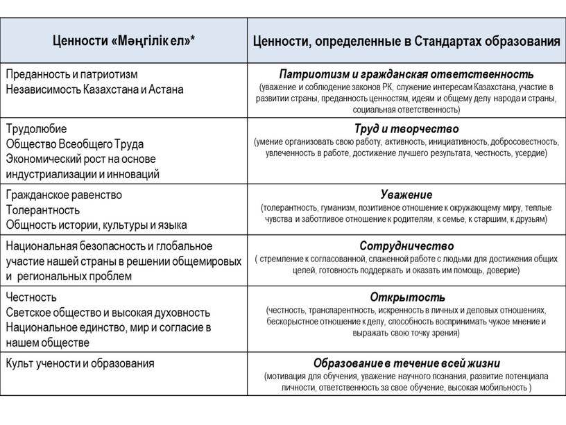 Ценности «Мәңгілік ел»* Ценности, определенные в