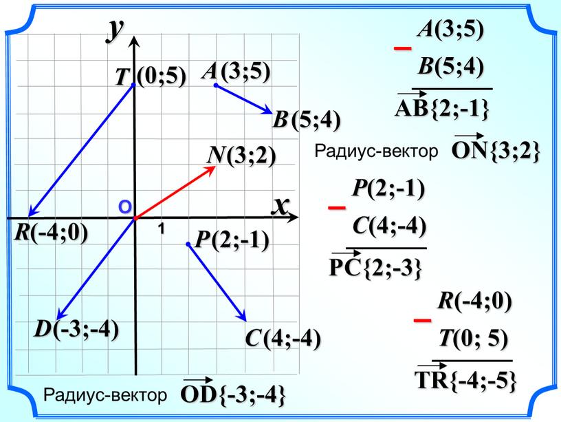 О 1 x y B (5;4) A (3;5) C (4;-4)