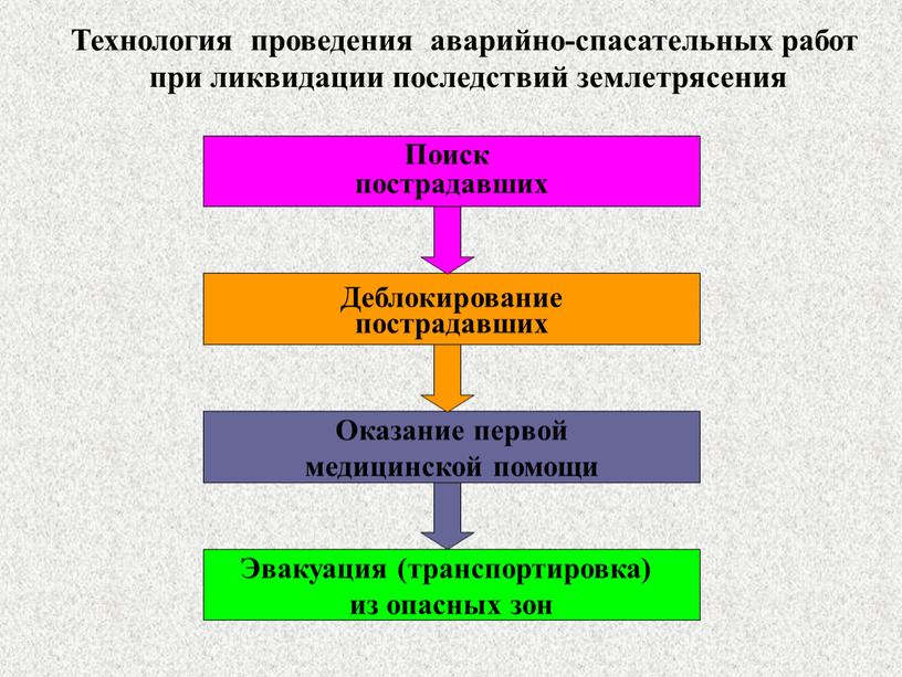 Технология проведения аварийно-спасательных работ при ликвидации последствий землетрясения