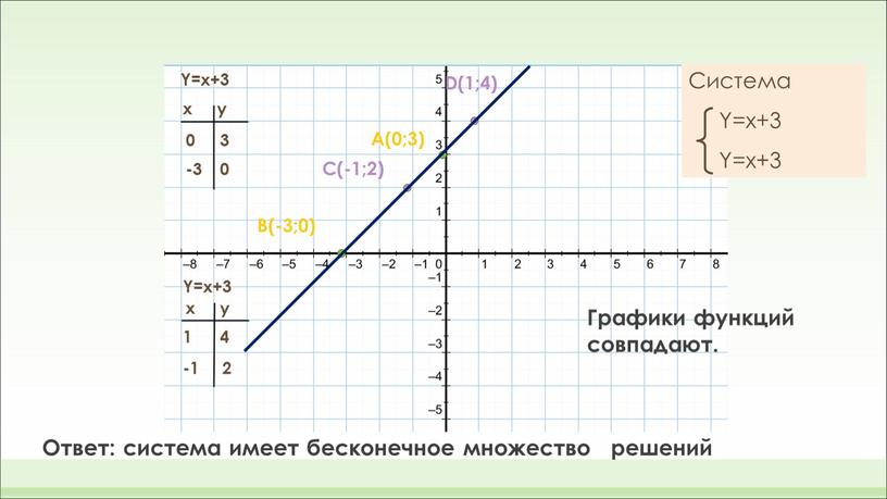 Y=x+3 Y=x+3 x y 0 -3 x y 1 -1 3 0 4 2