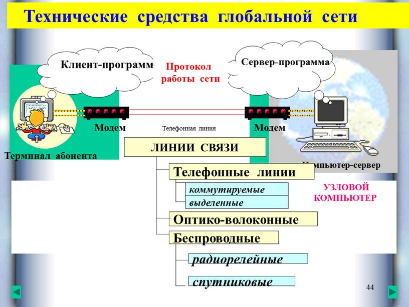 Технические средства глобальной сети