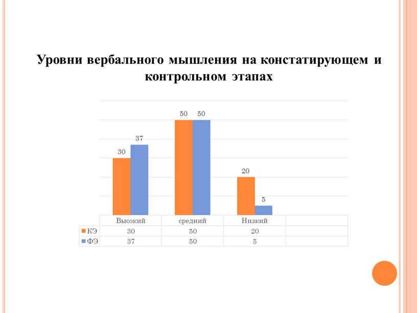 Уровни вербального мышления на констатирующем и контрольном этапах