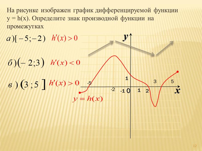 На рисунке изображен график дифференцируемой функции y = h(x)