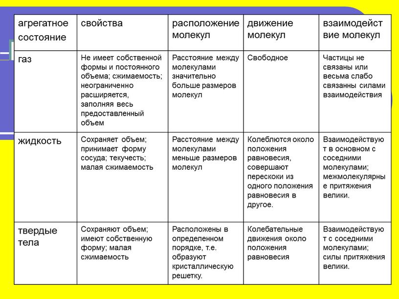 Не имеет собственной формы и постоянного объема; сжимаемость; неограниченно расширяется, заполняя весь предоставленный объем