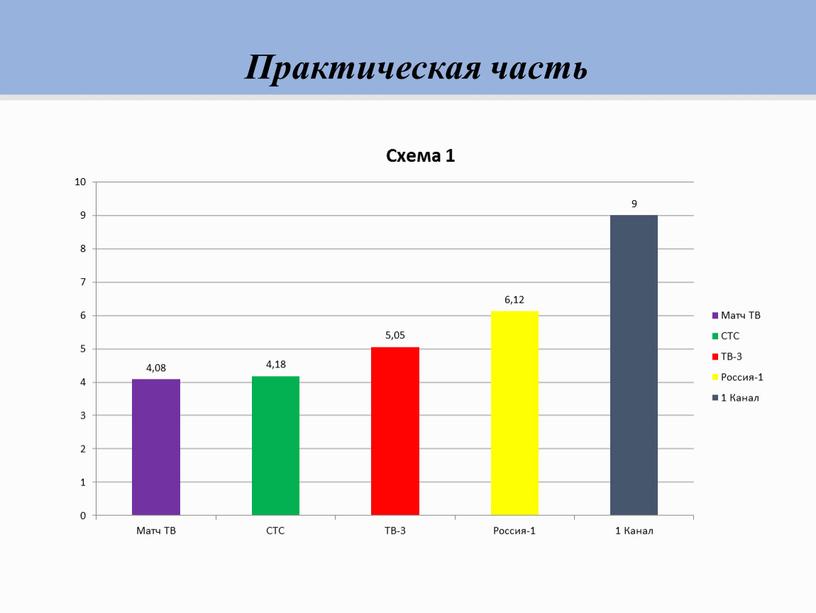 Практическая часть