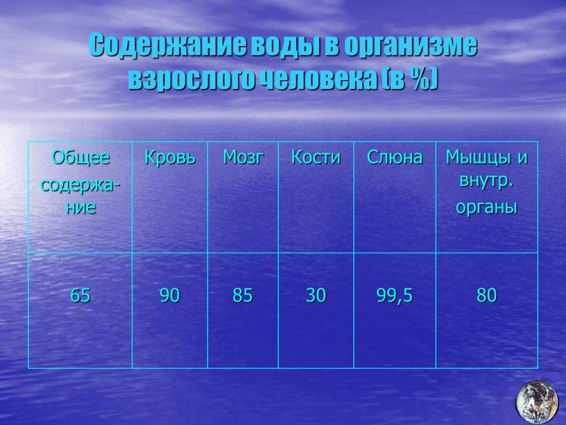 Содержание воды в организме взрослого человека (в %)