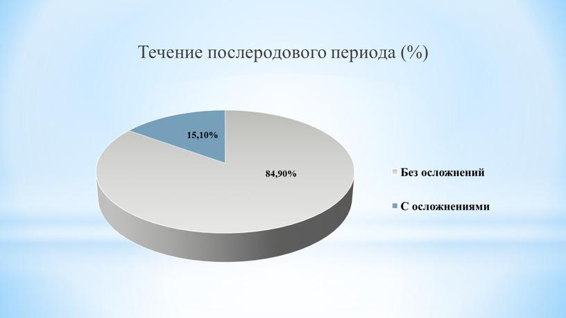 Течение послеродового периода (%)