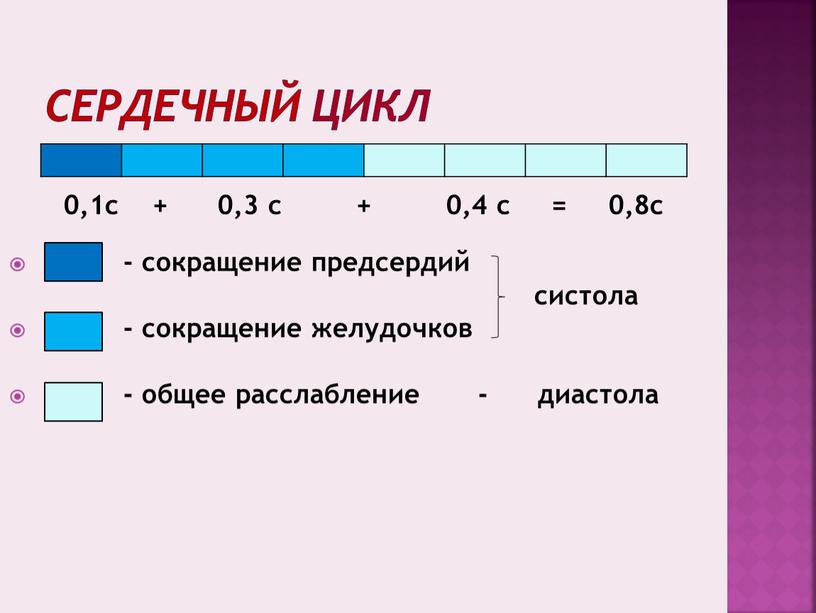 Сердечный цикл 0,1с + 0,3 с + 0,4 с = 0,8с - сокращение предсердий систола - сокращение желудочков - общее расслабление - диастола