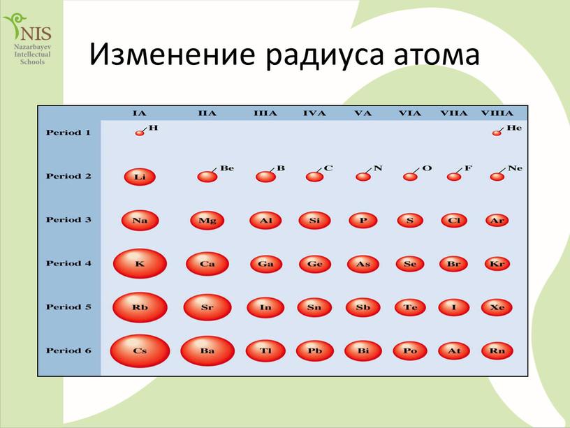 Изменение радиуса атома