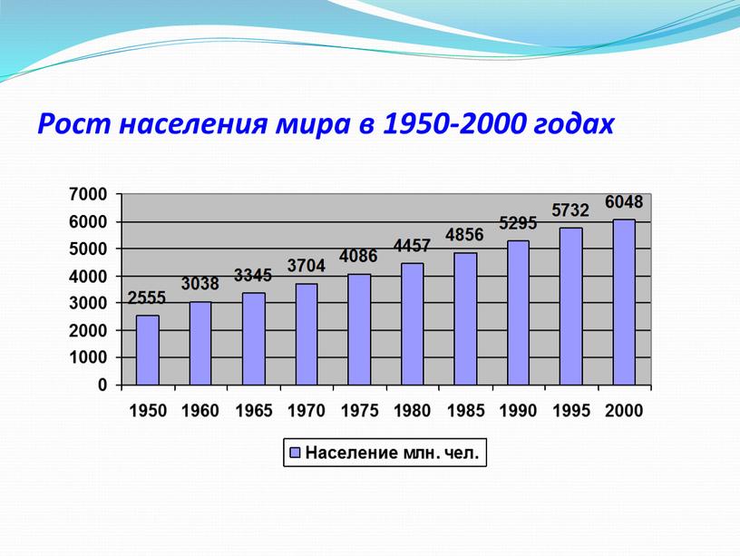 Рост населения мира в 1950-2000 годах