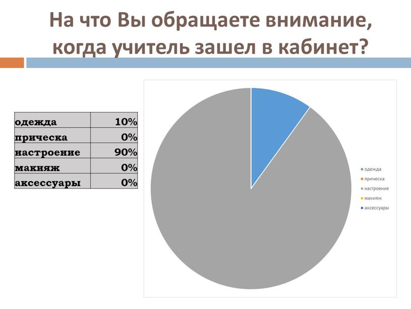 На что Вы обращаете внимание, когда учитель зашел в кабинет? одежда 10% прическа 0% настроение 90% макияж 0% аксессуары