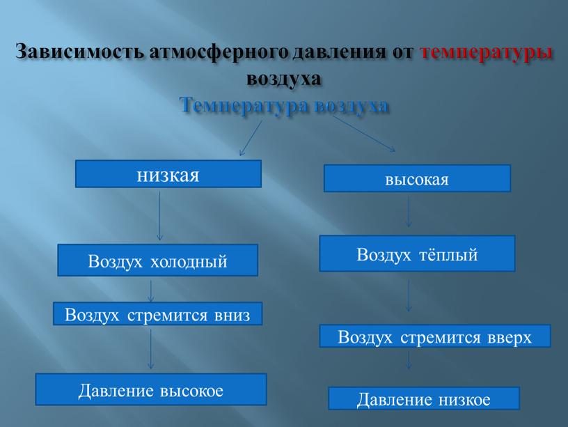 Зависимость атмосферного давления от температуры воздуха