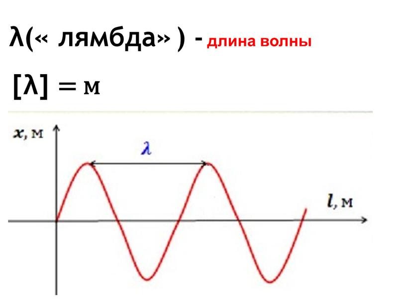 λ(« лямбда» ) - длина волны [λ] = м