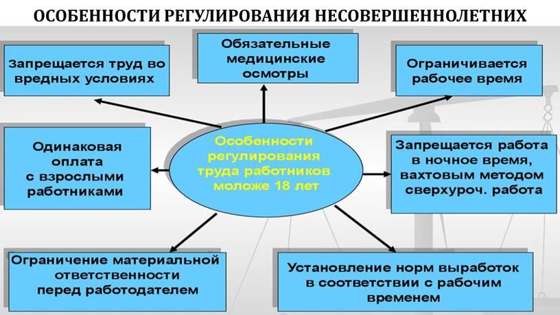 Особенности регулирования несовершеннолетних