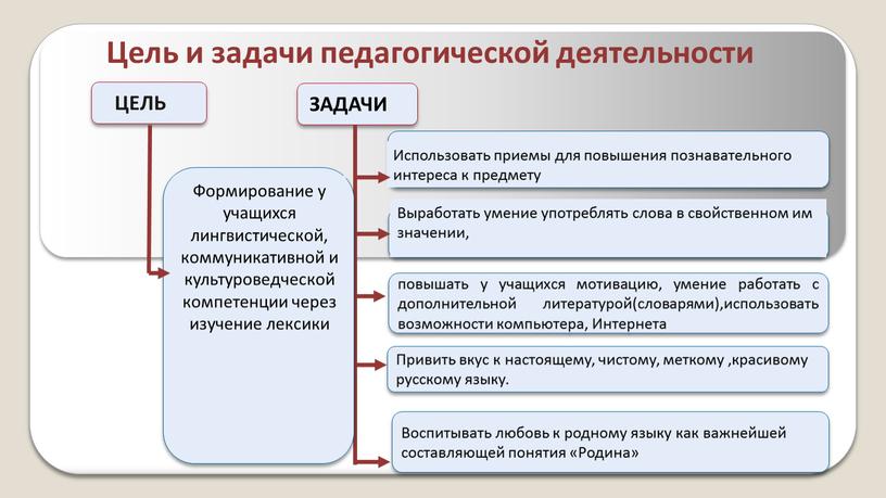 Цель и задачи педагогической деятельности