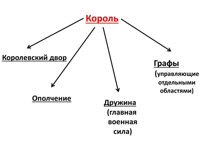 Король Королевский двор Ополчение