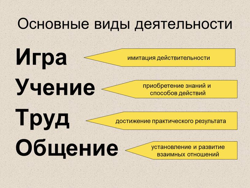 Основные виды деятельности Игра