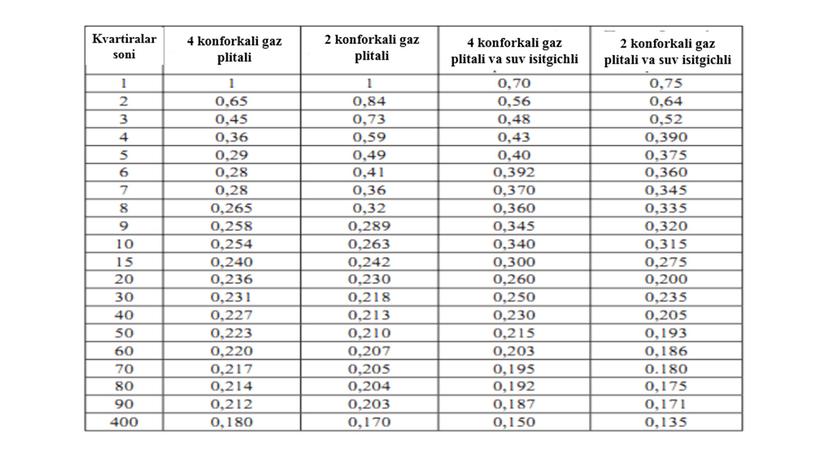 Issiqlik gaz ta'minotidagi o'zgarishlar