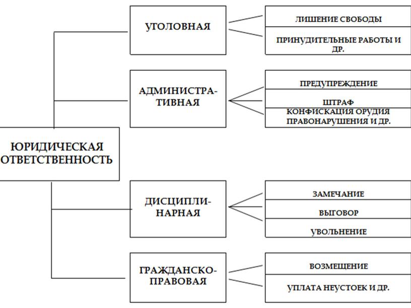 Опорные схемы к уроку обществознания 7 класса по теме: "Виновен-отвечай"