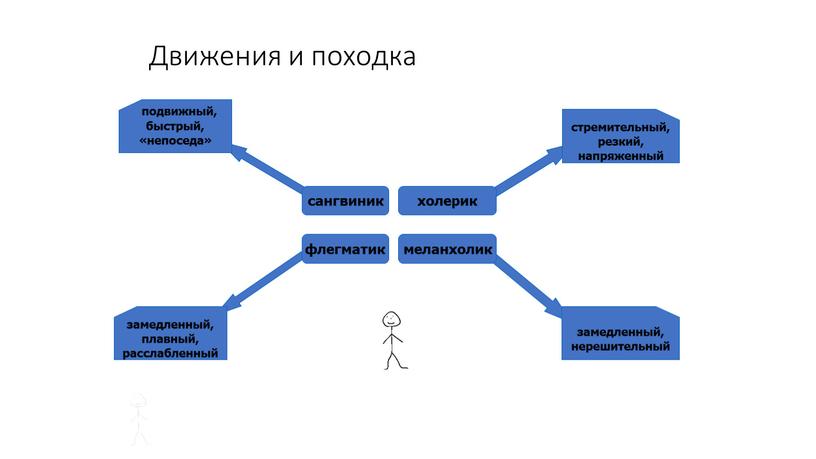 Движения и походка сангвиник холерик флегматик меланхолик стремительный, резкий, напряженный подвижный, быстрый, «непоседа» замедленный, плавный, расслабленный замедленный, нерешительный